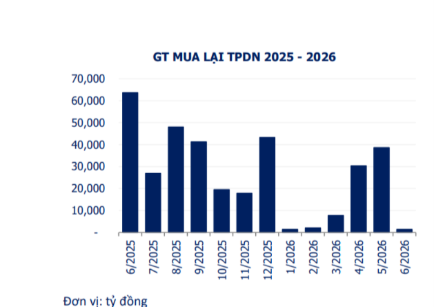 Ngân hàng chiếm 80% tổng giá trị trái phiếu mua lại trước hạn