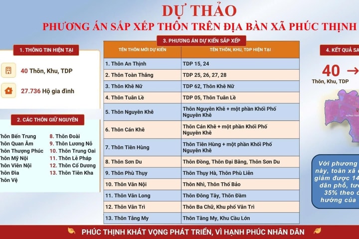 Xã Phúc Thịnh: Dự kiến còn 26 thôn và tổ dân phố sau sắp xếp
