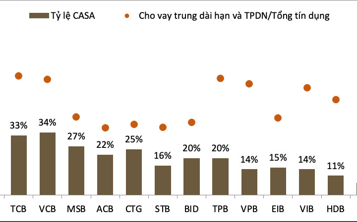 Vốn ngắn hạn cho vay trung và dài hạn: Ngân hàng nào đang cạn dư địa?