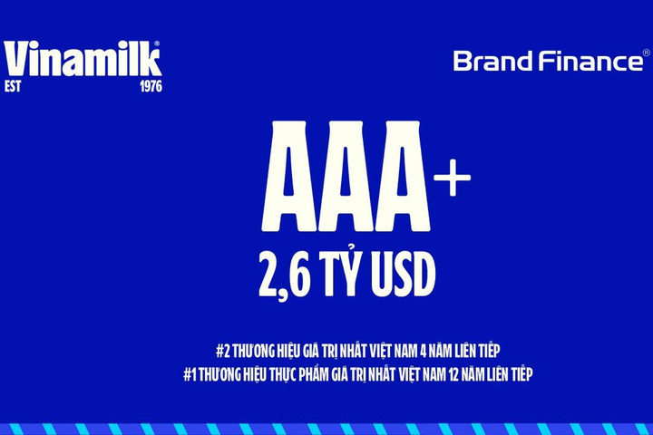 Vinamilk duy trì Top 2 thương hiệu giá trị nhất Việt Nam 4 năm liền