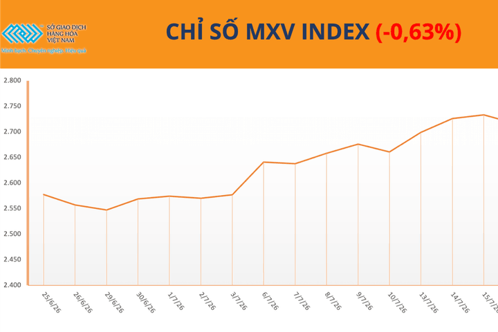 Giá cà phê lao dốc, MXV-Index đứt chuỗi bốn phiên tăng