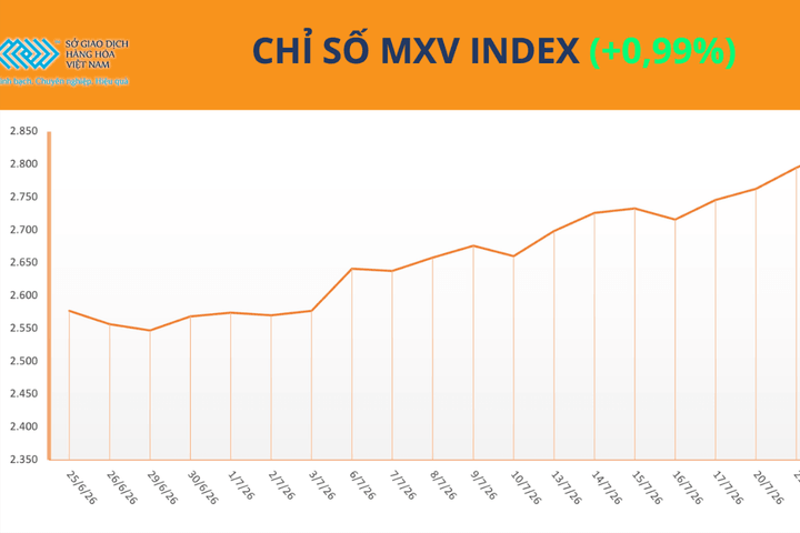 MXV-Index vượt mốc 2.800 điểm