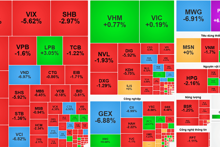 Chứng khoán 27-7: VIX, VND, GEX giảm sâu, VN-Index chìm trong sắc đỏ