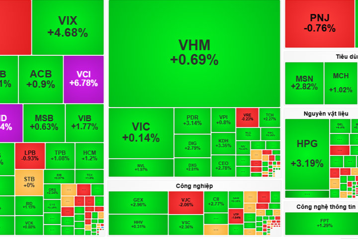 Chứng khoán hôm nay 28-7: VN-Index tăng hơn 11 điểm, khối ngoại bán ròng gần 2.000 tỷ đồng