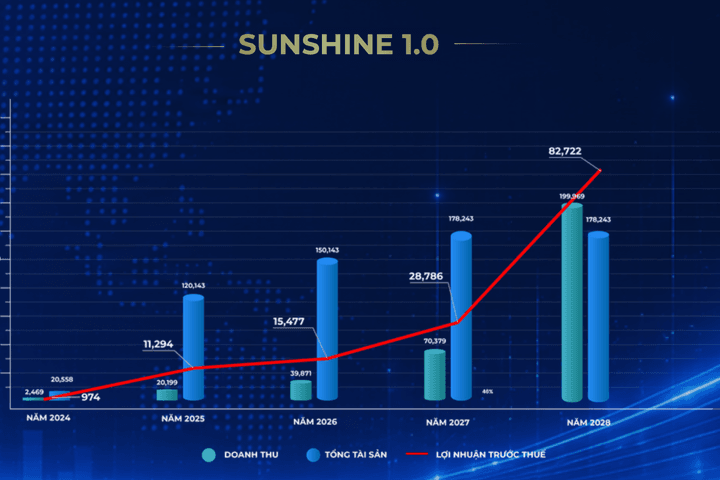 Sunshine Group lãi gần 5.900 tỷ đồng sau 6 tháng đầu năm 2026, tổng tài sản vượt 125.500 tỷ