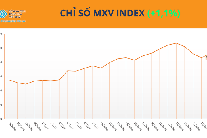 Năng lượng bứt phá, MXV-Index đảo chiều tăng trở lại