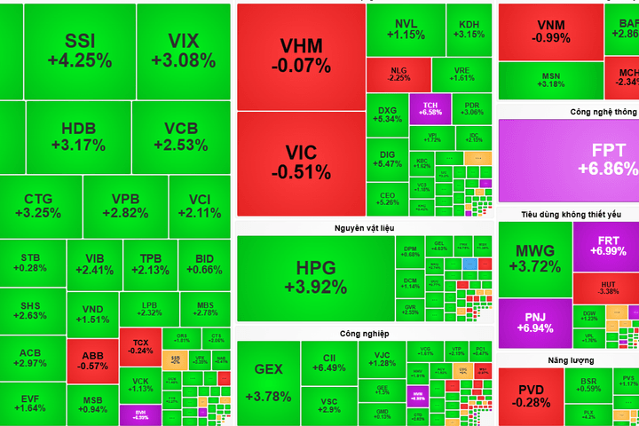 Chứng khoán 3-8: VN-Index tăng hơn 27 điểm, FPT, FRT tím trần