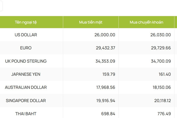 Tỷ giá USD ngày 9-8: Đồng bạc xanh tăng trở lại