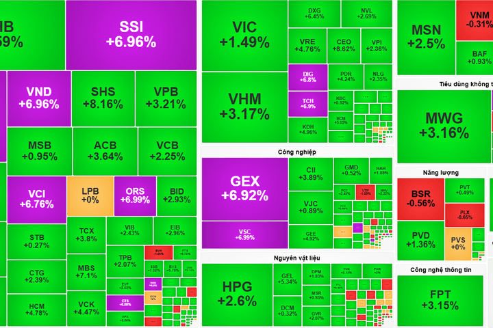 Chứng khoán 21-8: SSI, VIX, VND, GEX đồng loạt tăng trần, VN-Index bứt phá gần 34 điểm