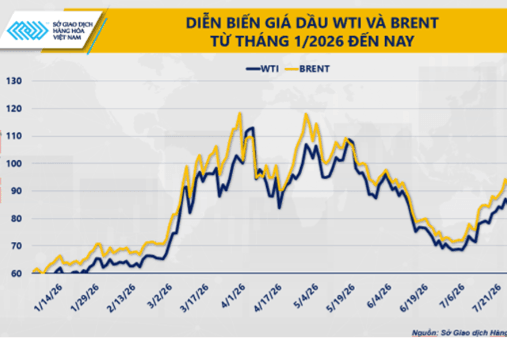 Chỉ số MXV-Index lên mức đỉnh kể từ cuối tháng 5, vượt 2.900 điểm
