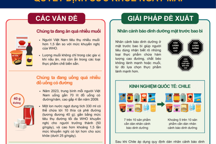 Giảm muối, kiểm soát thực phẩm chế biến: “Chìa khóa” đẩy lùi gánh nặng bệnh mạn tính