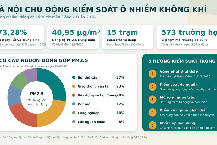Hà Nội chuyển từ xử lý sang chủ động quản trị môi trường