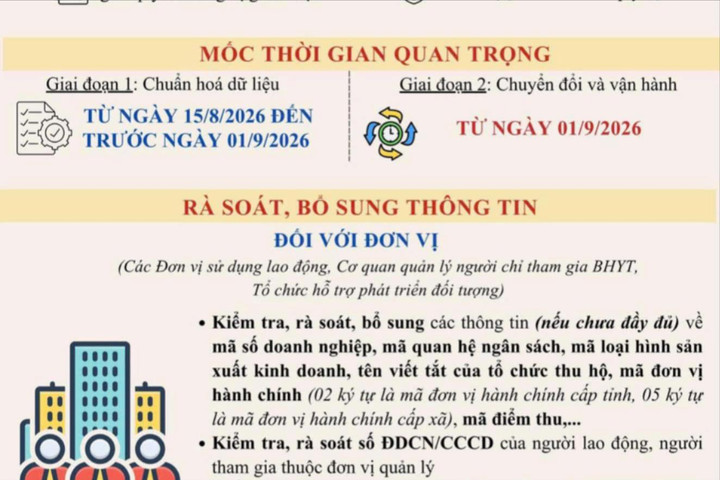 Từ 1-9-2026, sử dụng số định danh cá nhân, Căn cước công dân thay thế mã số bảo hiểm xã hội