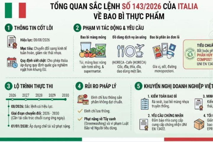 Italia siết quy định bao bì, doanh nghiệp Việt cần sớm chuyển đổi