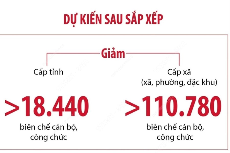 Dự kiến sau sắp xếp, cấp tỉnh giảm hơn 18.440 biên chế cán bộ, công chức