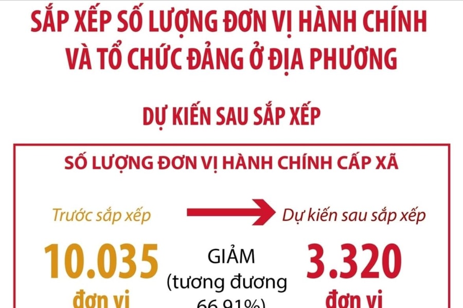 Dự kiến sau sắp xếp, cả nước giảm 66,91% đơn vị hành chính cấp xã