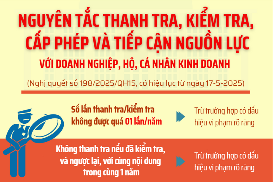 Nguyên tắc thanh, kiểm tra doanh nghiệp theo Nghị quyết 198/2025/QH15