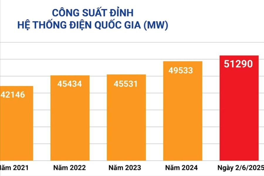 Nắng nóng gay gắt trưa 2-6, công suất tiêu thụ điện tại Hà Nội vượt đỉnh
