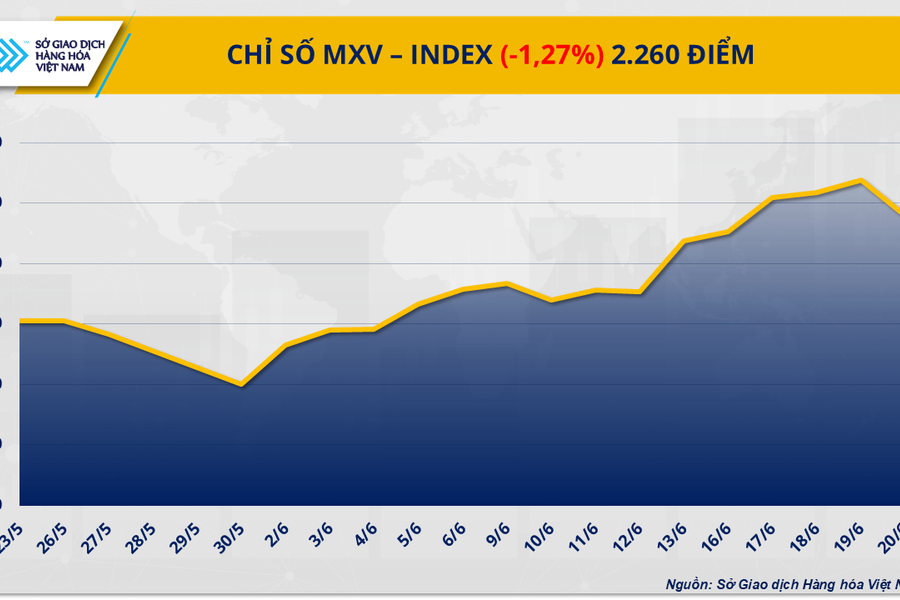 Thị trường hàng hóa: Giá cà phê tăng vọt, dầu thô lao dốc hơn 7%