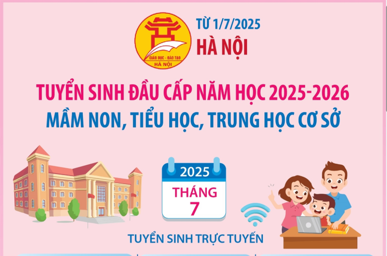 Từ 1-7: Hà Nội tuyển sinh đầu cấp mầm non, tiểu học, trung học cơ sở năm học 2025-2026