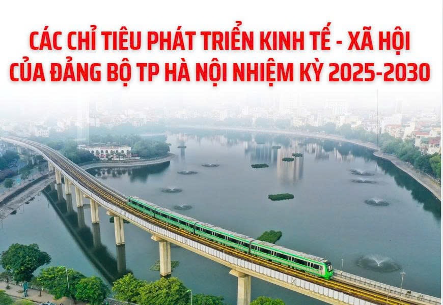 Các chỉ tiêu phát triển kinh tế - xã hội của Đảng bộ TP Hà Nội nhiệm kỳ 2025-2030