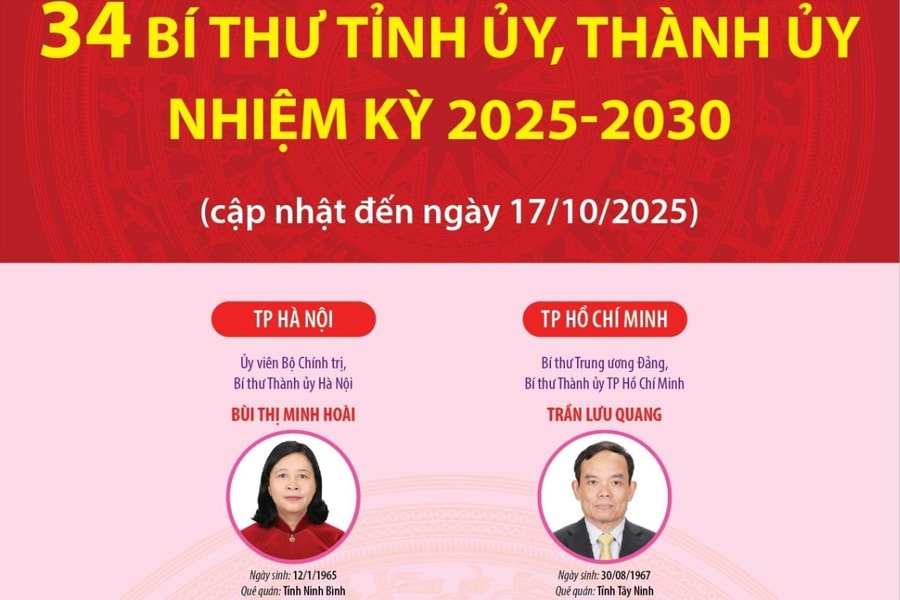34 Bí thư Tỉnh ủy, Thành ủy nhiệm kỳ 2025-2030