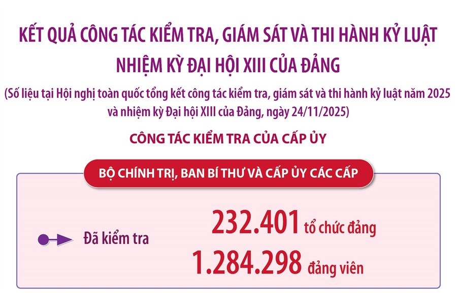 Tổng kết công tác kiểm tra, giám sát và thi hành kỷ luật Đảng năm 2025 và nhiệm kỳ Đại hội XIII