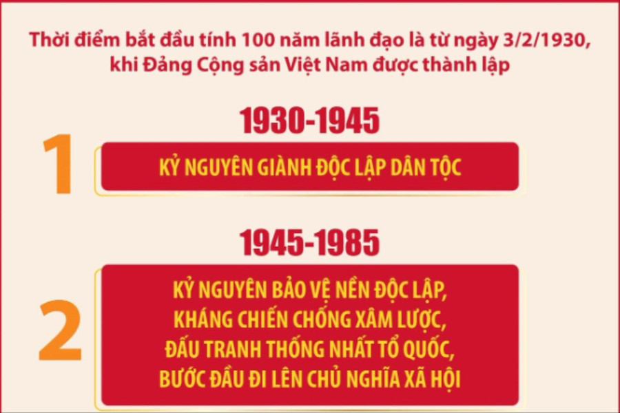 4 mốc thời gian của 4 kỷ nguyên quan trọng trong 100 năm Đảng lãnh đạo