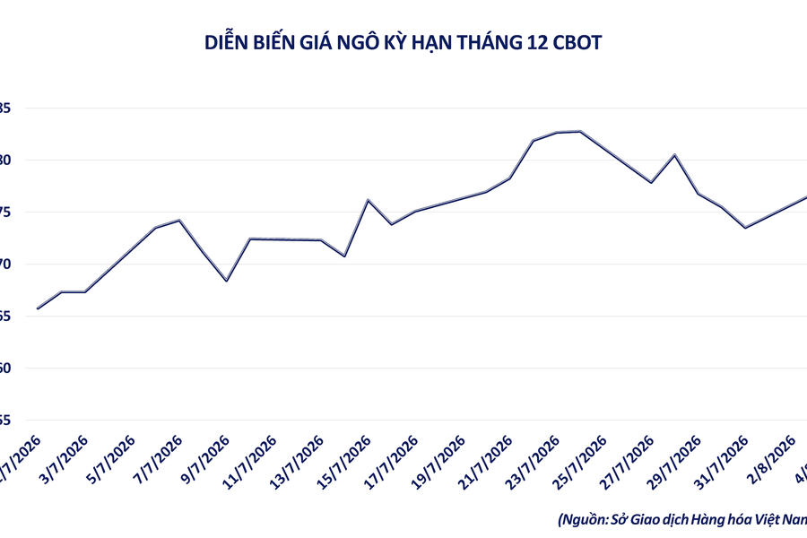 Giá dầu và ngô đồng loạt lao dốc